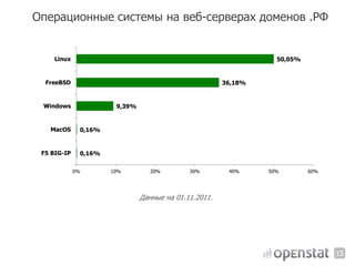 Операционные системы на веб-серверах доменов .РФ


     Linux                                                        50,05%


  FreeBSD                                              36,18%


 Windows               9,39%


   MacOS      0,16%


 F5 BIG-IP    0,16%

             0%       10%         20%        30%        40%     50%        60%




                               Данные на 01.11.2011.




                                                                                 15
 