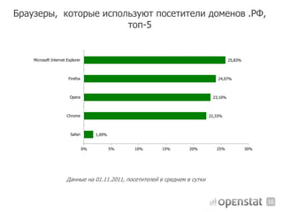 Браузеры, которые используют посетители доменов .РФ,
                       топ-5


    Microsoft Internet Explorer                                                       25,83%



                        Firefox                                                 24,07%



                        Opera                                                23,10%



                       Chrome                                               22,33%



                         Safari        1,69%


                                  0%           5%   10%   15%      20%         25%             30%




                      Данные на 01.11.2011, посетителей в среднем в сутки


                                                                                                     16
 