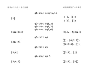 通常のリストによる表現                       純粋関数型データ構造


              q1=snoc (empty,1)
                                   ([], [1]...