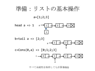準備：リストの基本操作
          a=[1;2;3]

head a => 1       a       1       2       3

                          1

b=tail a => [2;3]
                          a   1       2       3

                                      b
c=Cons(0,a) => [0;1;2;3]
              c       0       1       2       3

                              a

        すべて永続性を保持しても計算量O(1)
 