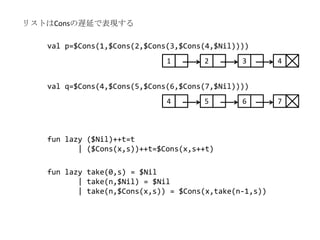 リストはConsの遅延で表現する

   val p=$Cons(1,$Cons(2,$Cons(3,$Cons(4,$Nil))))
                              1       2        3        4


   val q=$Cons(4,$Cons(5,$Cons(6,$Cons(7,$Nil))))
                              4       5        6        7



   fun lazy ($Nil)++t=t
          | ($Cons(x,s))++t=$Cons(x,s++t)

   fun lazy take(0,s) = $Nil
          | take(n,$Nil) = $Nil
          | take(n,$Cons(x,s)) = $Cons(x,take(n-1,s))
 
