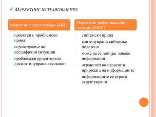  МАРКЕТИНГ ИСТРАЖУВАЊЕТО

                                Маркетинг информациони
Маркетинг истражување (МИ)
                                системи (МИС)
-   проектен и проблемски       -   системски приод
    приод                       -   континуирано сибирање
-   спроведување во                 податоци
    специфични ситуации         -   може да се добијат повеќе
-   проблемски ориентирано          информации
    дисконтинуирана аткивност   -   ограничен во износот и
                                    природата на информациите
                                -   информациите се строго
                                    структуирани
 