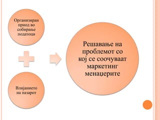 Организиран
 приод во
 собирање
 податоци

               Решавање на
               проблемот со
              кој се соочуваат
                 маркетинг
                менаџерите
Влијанието
на пазарот
 