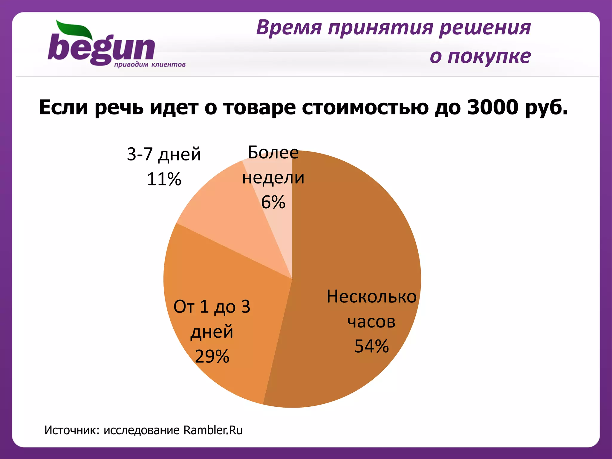 Время принятия решения
                                                  о покупке

Если речь идет о товаре стоимостью до 3000 руб.

             3-7 дней            Более
               11%              недели
                                  6%



                                         Несколько
                     От 1 до 3
                                           часов
                      дней
                       29%                  54%



Источник: исследование Rambler.Ru
 