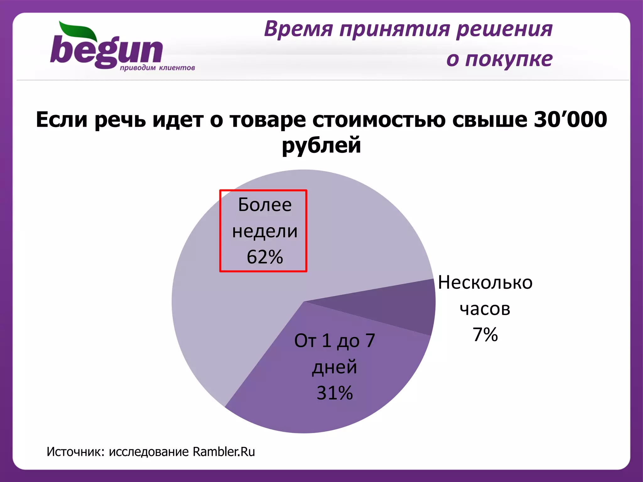 Время принятия решения
                                                  о покупке

Если речь идет о товаре стоимостью свыше 30’000
                     рублей

                              Более
                             недели
                               62%
                                                  Несколько
                                                    часов
                                      От 1 до 7      7%
                                       дней
                                        31%

Источник: исследование Rambler.Ru
 