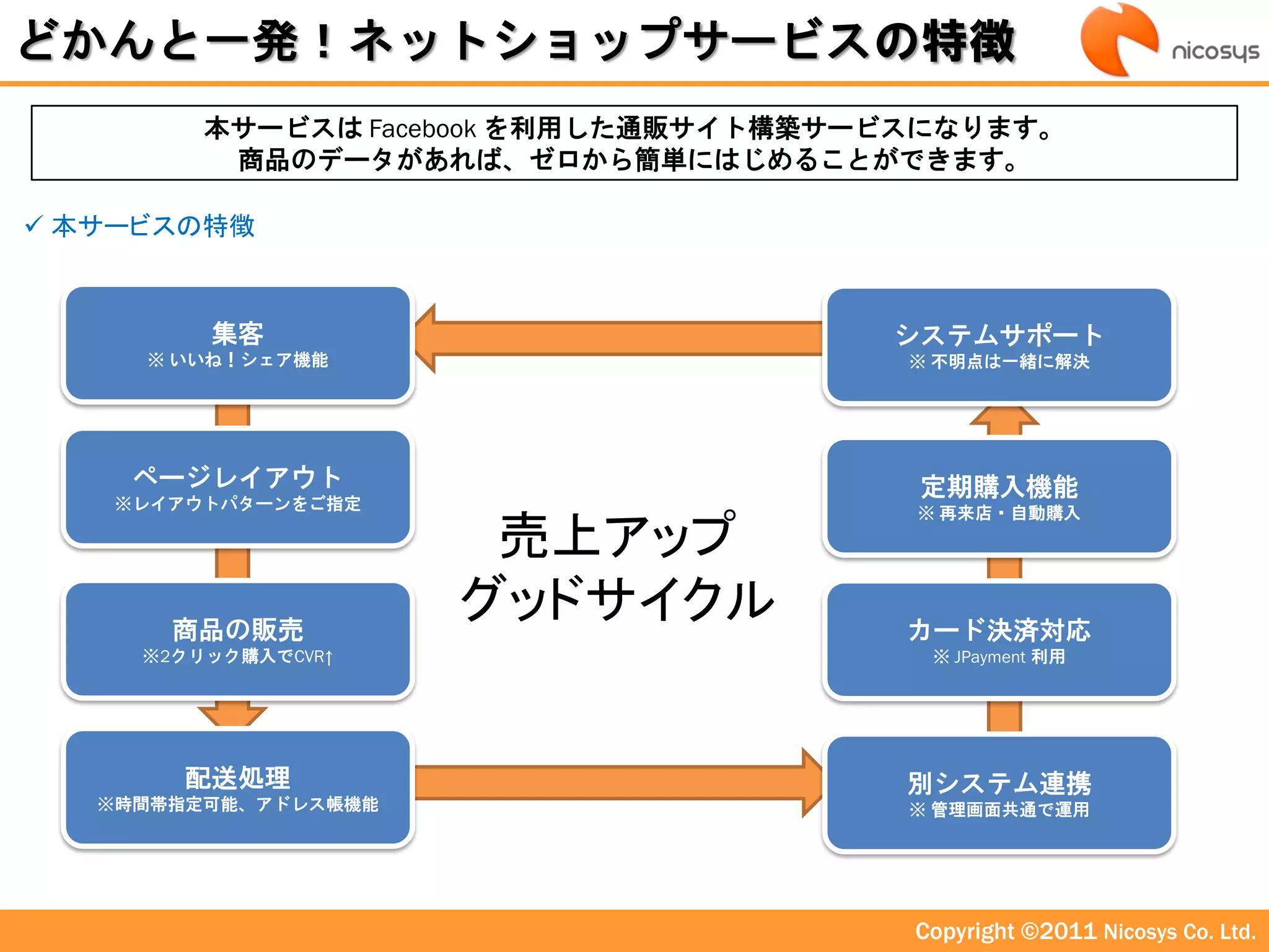 どかんと一発！ネットショップサービスの特徴
         本サービスは Facebook を利用した通販サイト構築サービスになります。
          商品のデータがあれば、ゼロから簡単にはじめることができます。

 本サービスの特徴



         集客                            システムサポート
     ※ いいね！シェア機能                        ※ 丌明点は一緒に解決




    ページレイアウト                            定期購入機能
   ※レイアウトパターンをご指定
                                        ※ 再来店・自動購入

                       売上アップ
       商品の販売
                      グッドサイクル           カード決済対応
     ※2クリック購入でCVR↑                       ※ JPayment 利用




       配送処理                             別システム連携
   ※時間帯指定可能、アドレス帳機能                     ※ 管理画面共通で運用




                                        Copyright ©2011 Nicosys Co. Ltd.
 
