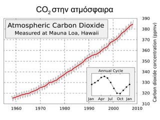 CO 2   στην ατμόσφαιρα 