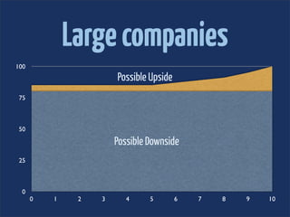 Large companies
100
                       Possible Upside
 75



 50

                       Possible Downside
 25



  0
      0   1    2   3      4     5        6   7   8   9   10
 