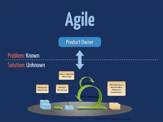 Agile
                    Product Owner

Problem: Known
Solution: Unknown
 