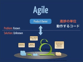 Agile
                    Product Owner    進 の単位
                                    動作するコード
Problem: Known
Solution: Unknown
 