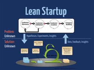 Lean Startup
Problem:
Unknown     Hypotheses, Experiments, Insights

Solution:                                       Data, Feedback, Insights
Unknown
 