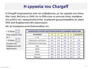 Η εργαςία του Chargaff
       O Chargaff επθρεαςμζνοσ από τθν επιβεβαίωςθ, με τθν εργαςία των Avery,
       Μac Leod, McCarty το 1944, ότι το DNA είναι το γενετικό υλικό, ςτράφθκε
       ςτθ μελζτθ του, πραγματοποιϊντασ πειράματα χρωματογραφίασ ςε μόρια
       DNA από διαφορετικά είδθ οργανιςμϊν.
       Mε τα πειράματα αυτά διαπιςτϊκθκε ότι:
                    A G
        • Ο λόγοσ   T C
                               EΚΑΤΟΣΤΙΑΙΑ ΣΥΣΤΑΣΗ ΑΖΩΤΟΥΧΩΝ ΒΑΣΕΩΝ ΣΕ ΔΙΑΦΟΡΑ ΜOΡΙΑ DNA
        είναι περίπου ίςοσ           OΡΓΑΝΙΣΜΟΣ              A      T      G      C     (A+T)/(G+C)
        με 1.                            Ε. coli            26     23,9   24,9   25,2       1
                    A T
        • Ο λόγοσ   G C
                               Streptococcus pneumoniae     29,8   31,6   20,5   18        1,59

        Ποικίλει ςτα           Mycobacterium tuberculosis   15,1   14,6   34,9   35,4      0,42
        διαφορετικά είδθ                 Zφμθ               31,3   32,9   18,7   17,1      1,79
        οργανιςμϊν.                      Αχινόσ             32,8   32,1   17,7   18,4      1,85
                                         Ρζγγα              27,8   27,5   22,2   22,6      1,23
                                        Ποντικόσ            28,6   28,4   21,4   21,5      1,33
                                       Άνκρωποσ             30,9   29,4   19,9   19,8      1,52




                                                                                                      6
Θάνοσ Καψάλθσ
 