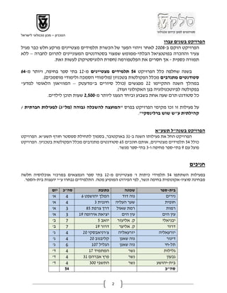 ‫הטכניון – מכון טכנולוגי לישראל‬
                                                                ‫הפרויקט בשנים עברו‬
‫הפרויקט הוקם ב-8008 לאחר זיהוי הפער של הכשרת תלמידים מצטיינים מרקע חלש כבר מגיל‬
‫צעיר וההכרה בפוטנציאל הבלתי-ממומש שמצוי בסטודנטים המעוניינים לתרום לחברה – ללא‬
               ‫תמורה כספית - אך חסרים את הפלטפורמה (חסרת הלוגיסטיקה) לעשות זאת.‬

‫בשנה שחלפה כלל הפרויקט 45 תלמידים מצטיינים מ-82 בתי ספר בחיפה, ויותר מ-46‬
          ‫סטודנטים מתנדבים מכלל הפקולטות בטכניון (מלימודי הסמכה ולימודי מוסמכים).‬
‫במהלך השנה התקיימו 88 מפגשים (כולל סיורים ב"מדעטק – המוזיאון הלאומי למדע"‬
                                               ‫בפקולטה לביוטכנולוגיה בגן האקולוגי ועוד).‬
             ‫כל סטודנט תרם שעה אחת בשבוע וביחד הגענו ליותר מ-005,2 שעות תוכן לילדים.‬

‫על פעילות זו זכו מקימי הפרויקט בפרס "המועצה להשכלה גבוהה (מל"ג) לפעילות חברתית /‬
                                                   ‫קהילתית ע"ש שוש ברלינסקי".‬


                                                                         ‫הפרויקט בשנה"ל תשע"א‬
‫הפרויקט החל את פעילותו השנה ב-21 באוקטובר, בסמוך לתחילת סמסטר חורף תשע"א. הפרויקט‬
‫כולל 45 תלמידים מצטיינים, אותם חונכים 56 סטודנטים מתנדבים מכלל הפקולטות בטכניון. הפרויקט‬
                                               ‫פועל עם 9 בתי-ספר מחיפה ו-1 בתי-ספר מנשר.‬


                                                                                       ‫חניכים‬
‫בפעילות השתתפו 45 תלמידי כיתות ו' מצטיינים מ-82 בתי ספר הנמצאים במרכזי אוכלוסיה חלשה‬
 ‫מבחינה סוציו-אקונומית בחיפה ונשר, לפי הפירוט המופיע מטה. התלמידים נבחרו ע"י יועצות בית-הספר.‬

                     ‫יום‬    ‫סה"כ‬              ‫כתובת‬             ‫שכונה‬      ‫בית-ספר‬
                     ‫א'‬      ‫4‬      ‫המלך יהושפט 6‬              ‫נוה דוד‬        ‫נירים‬
                     ‫א'‬      ‫4‬             ‫חיננית 1‬        ‫שער העליה‬          ‫חופית‬
                     ‫א'‬      ‫3‬         ‫דרך צרפת 58‬         ‫רמת שאול‬           ‫רמות‬
                     ‫א'‬      ‫3‬     ‫יציאת אירופה 92‬            ‫עין הים‬       ‫עין הים‬
                     ‫ב'‬      ‫7‬                ‫יואב 5‬        ‫ק. אליעזר‬       ‫יבניאלי‬
                     ‫ב'‬      ‫7‬              ‫דרור 92‬          ‫ק. אליער‬          ‫דרור‬
                      ‫ג'‬     ‫4‬       ‫צ'רניאבסקי 08‬          ‫יזרעאליה‬      ‫יזרעאליה‬
                      ‫ג'‬     ‫4‬           ‫קליבנוב 08‬          ‫נוה שאנן‬          ‫דינור‬
                      ‫ג'‬     ‫6‬            ‫הגליל 702‬          ‫נוה שאנן‬        ‫תל-חי‬
                     ‫ד'‬      ‫4‬          ‫המתמיד 72‬                 ‫נשר‬        ‫גלילות‬
                     ‫ד'‬      ‫4‬       ‫פרץ אברהם 21‬                 ‫נשר‬          ‫גבעון‬
                     ‫ד'‬      ‫4‬           ‫התשבי 001‬                ‫נשר‬    ‫בית-יהושע‬
                             ‫45‬                                               ‫סה"כ‬


                                                       ‫2‬
 