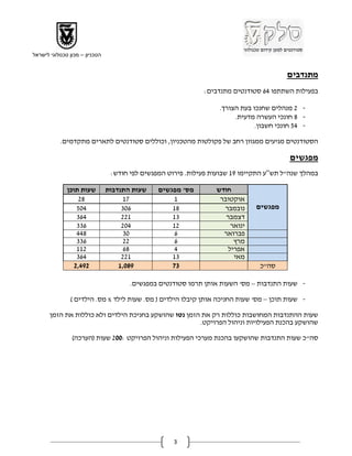 ‫הטכניון – מכון טכנולוגי לישראל‬


                                                                                          ‫מתנדבים‬
                                                               ‫בפעילות השתתפו 46 סטודנטים מתנדבים:‬

                                                                    ‫- 8 מנהלים שחנכו בעת הצורך.‬
                                                                         ‫- 8 חונכי העשרה מדעית.‬
                                                                                ‫- 45 חונכי חשבון.‬

            ‫הסטודנטים מגיעים ממגוון רחב של פקולטות מהטכניון, וכוללים סטודנטים לתארים מתקדמים.‬

                                                                                           ‫מפגשים‬
                                  ‫במהלך שנה"ל תש”ע התקיימו 92 שבועות פעילות. פירוט המפגשים לפי חודש:‬

               ‫שעות תוכן‬         ‫שעות התנדבות‬    ‫מס' מפגשים‬        ‫חודש‬
                    ‫88‬                 ‫72‬             ‫2‬             ‫אוקטובר‬
                   ‫405‬                ‫601‬            ‫82‬              ‫נובמבר‬     ‫מפגשים‬
                   ‫461‬                ‫288‬            ‫12‬               ‫דצמבר‬
                   ‫611‬                ‫408‬            ‫82‬                 ‫ינואר‬
                   ‫844‬                 ‫01‬             ‫6‬              ‫פברואר‬
                   ‫611‬                 ‫88‬             ‫6‬                  ‫מרץ‬
                   ‫822‬                 ‫86‬             ‫4‬                ‫אפריל‬
                   ‫461‬                ‫288‬            ‫12‬                  ‫מאי‬
                  ‫294,2‬              ‫980,1‬           ‫37‬                          ‫סה"כ‬

                                        ‫- שעות התנדבות – מס' השעות אותן תרמו סטודנטים במפגשים.‬

                ‫- שעות תוכן – מס' שעות החניכה אותן קיבלו הילדים ( מס. שעות לילד ‪ x‬מס. הילדים )‬

       ‫שעות ההתנדבות המחושבות כוללות רק את הזמן נטו שהושקע בחניכת הילדים ולא כוללות את הזמן‬
                                                       ‫שהושקע בהכנת הפעילויות וניהול הפרויקט.‬

                 ‫סה"כ שעות התנדבות שהושקעו בהכנת מערכי הפעילות וניהול הפרויקט :008 שעות (הערכה)‬




                                                      ‫3‬
 