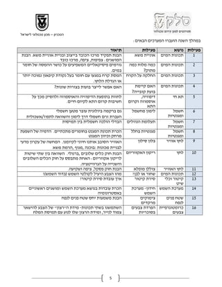 ‫הטכניון – מכון טכנולוגי לישראל‬
                                                           ‫במהלך השנה הועברו המערכים הבאים:‬

                                               ‫תיאור‬           ‫פעילות‬           ‫פעילות נושא‬
‫הבנת תפקיד מרכז הכובד בייצוב ובניית אוניית משא. הבנת‬       ‫אוניית משא‬     ‫תכונות המים‬   ‫2‬
                    ‫המושגים: צפיפות, ציפה, מרכז כובד‬
‫גורמים פיסיקאליים המשפיעים על כושר ההמסה של חומר‬         ‫כמה מלוח כמה‬     ‫תכונות המים‬   ‫8‬
                                                ‫במים.‬           ‫מתוק?‬
‫המסת קרח במגעו עם חומר בעל נקודת קיפאון נמוכה יותר‬      ‫החלקה על הקרח‬     ‫תכונות המים‬   ‫1‬
                                       ‫או הגדלת הלחץ.‬
                 ‫האם אפשר לייצר בועות בצורות שונות?‬        ‫האם קיימת‬      ‫תכונות המים‬   ‫4‬
                                                         ‫בועת קובייה?‬
       ‫לחזות בתופעת הדיפוזיה והאוסמוזה ולהסיק מכך על‬           ‫דיפוזיה,‬        ‫תא חי‬    ‫5‬
                        ‫חשיבות קרום התא לקיום חיים.‬     ‫אוסמוזה וקרום‬
                                                                  ‫התא‬
                   ‫גם ברקמה ביולוגית עובר מטען חשמלי‬      ‫לימון מחשמל‬           ‫חשמל‬    ‫6‬
    ‫העברת זרם חשמלי דרך לימון והשוואה לתפוז/אשכולית‬                          ‫ומגנטיות‬
                      ‫הבדלי הולכה חשמלית בין תמיסות‬     ‫תעלומת הנוזלים‬          ‫חשמל‬    ‫7‬
                                                                             ‫ומגנטיות‬
‫הכרת תכונת המגנט בחומרים מתכתיים. הדמיה של השפעת‬        ‫מגנטיות בחלל‬            ‫חשמל‬    ‫8‬
                                    ‫מרחק וכיוון המגנט‬                        ‫ומגנטיות‬
‫האוויר הסובב אותנו חיוני לקיומנו. המחשה של עקרון מדעי‬       ‫בלון סילון‬      ‫לחץ אוויר‬   ‫9‬
                 ‫לבניית מכונות :בוכנה ,מנוף ,הרמת משא‬
  ‫ריקון האקווריום הבנת חוק כלים שלובים ,ברנולי. השוואה בין שתי שיטות‬             ‫לחץ‬    ‫02‬
  ‫לריקון אקווריום: האחת מתבסס על חוק הכלים השלובים‬
                               ‫והשנייה על הגרוויטציה.‬
                         ‫הבנת חוק פסקל, ציפה ושקיעה.‬      ‫צוללן מופלא‬    ‫לחץ האוויר‬     ‫22‬
            ‫מהו הצבע היעיל לקולטי השמש (בדוד השמש)?‬      ‫שחור או לבן?‬   ‫תכונות המים‬     ‫82‬
                               ‫איך עובדת סירת קיטור?‬      ‫סירת קיטור‬      ‫קיטור וכלי‬    ‫12‬
                                                                                 ‫שיט‬
     ‫הכרת עובדות בנושא מערכת השמש ומושגים ראשוניים‬        ‫מערכת השמש חידון- מערכת‬       ‫42‬
                                        ‫באסטרונומיה‬             ‫השמש‬
                      ‫הבנת משמעות יחס שטח פנים לנפח‬           ‫צימוקים‬      ‫שטח פנים‬     ‫52‬
                                                              ‫מרקדים‬            ‫לנפח‬
 ‫השתמשנו בשתי תכונות- מידת ה"רצון" של הצבע להישאר‬         ‫כרומטוגרפיית הפרדת צבעים‬      ‫62‬
     ‫צמוד לנייר, ומידת הרצון שלו לנוע עם תמיסת המלח‬          ‫בסוכריות‬          ‫צבעים‬




                                              ‫5‬
 