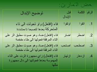 بعض التمارين: ازتهار اصتحب اضتر اوتقوا ازدهار اصطحب اضطر اتقوا 4. فاء  ( افتعال )  زاي مجهورة اثرت على التاء المهموسة بعدها فحولتها الى دال مجهورة مثلها  3. فاء  ( افتعل )  صاد وهو صوت مطبق اثر على التاء المرققة فحولها الى طاء مفخمة 2. فاء  ( افتعل )  ضاد وهو صوت مطبق اثر على التاء المرققة فحولها الى طاء مفخمة  فاء  ( افتعل )  واو تحولت الى تاء المتحركة  بعدها لتصبحا تاءمشددة  قبل الإبدال الكلمة 1. توضيح الإبدال الرقم 
