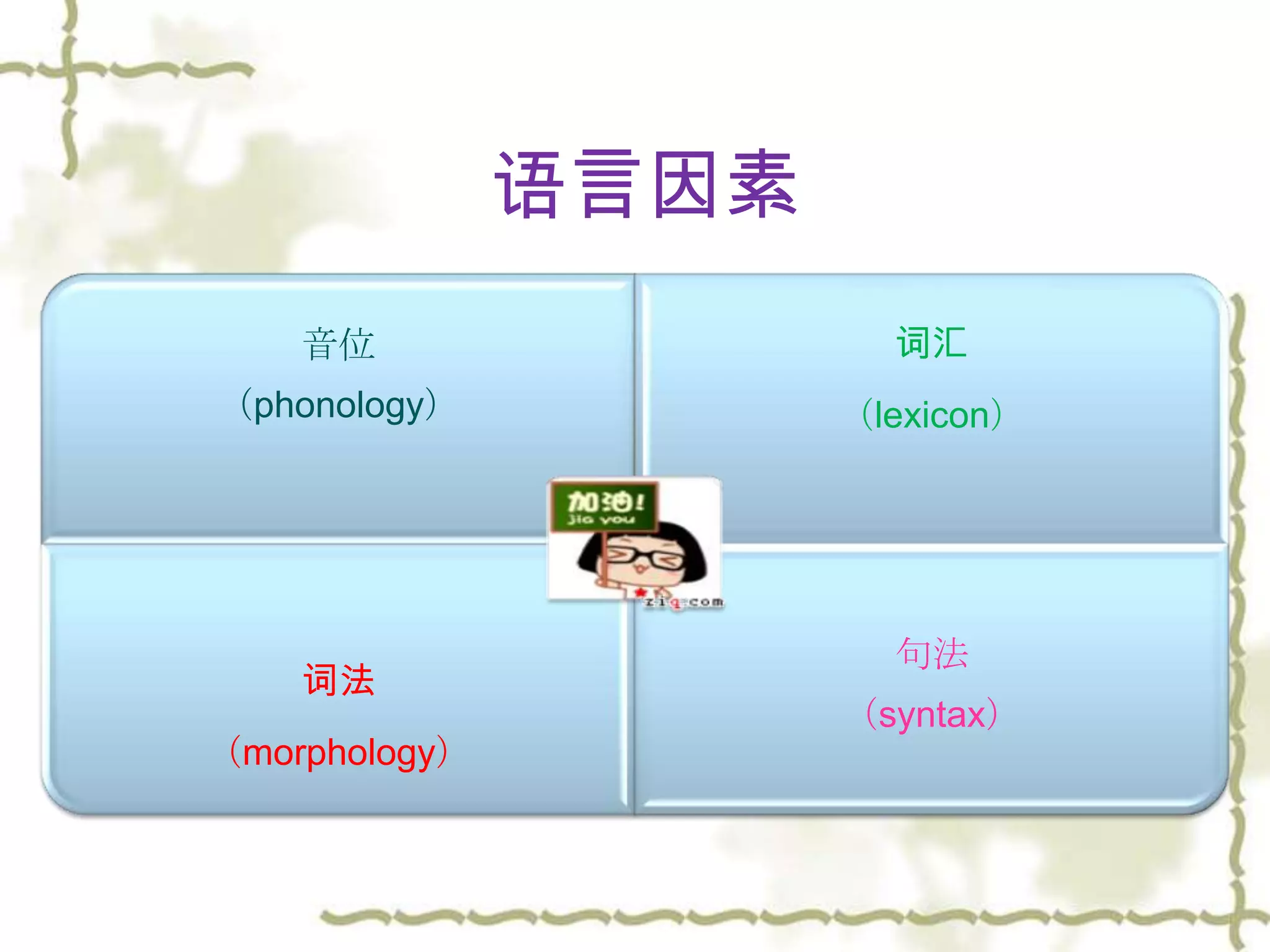 语言因素
    音位                  词汇
（phonology）           （lexicon）




                        句法
    词法
                      （syntax）
（morphology）
 