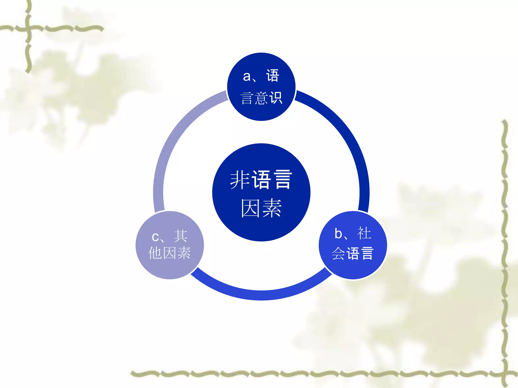 a、语
      言意识




      非语言
       因素
c、其         b、社
他因素         会语言
 