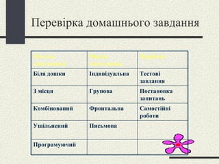 Перевірка домашнього завдання Методи опитування Форма опитування Прийоми Біля дошки Індивідуальна Тестові завдання З місця Групова Постановка запитань Комбінований Фронтальна Самостійні роботи Ущільнений Письмова Програмуючий 