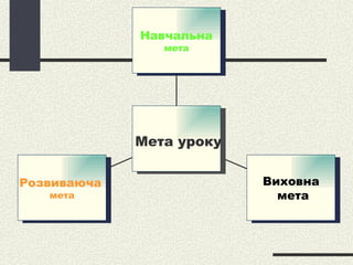 Розвиваюча   мета Виховна мета Навчальна мета Мета уроку 
