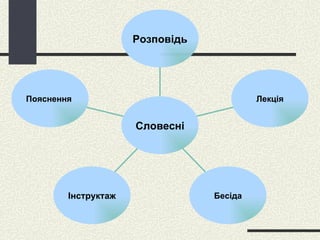 Розповідь Лекція Бесіда Інструктаж Пояснення  Словесні 