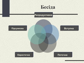Бесіда Репродуктивна Вступна   Поточна  Евристична   Підсумкова 