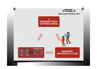«ΠΩΣ;»
                   Ερευνητικό Τρίγωνο (2ο)


       2
ΕΚΠΑΙ∆ΕΥΤΙΚΟΙ-
ΕΚΠΑΙ∆ΕΥΤΙΚΟΙ-
«ΚΡΙΤΙΚΟΙ ΦΙΛΟΙ»




                  ΜΑΘΗΤΕΣ-
                  ΜΑΘΗΤΕΣ-
               ΕΡΕΥΝΗΤΕΣ (12-20)
                         (12-
 