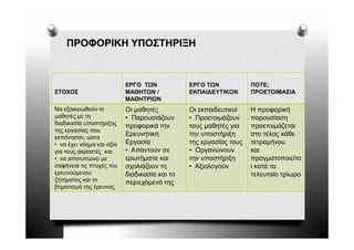 ΠΡΟΦΟΡΙΚΗ ΥΠΟΣΤΗΡΙΞΗ



                           ΕΡΓΟ ΤΩΝ            ΕΡΓΟ ΤΩΝ            ΠΟΤΕ;
ΣΤΟΧΟΣ                     ΜΑΘΗΤΩΝ /           ΕΚΠΑΙ∆ΕΥΤΙΚΩΝ       ΠΡΟΕΤΟΙΜΑΣΙΑ
                           ΜΑΘΗΤΡΙΩΝ
Να εξοικειωθούν οι         Οι μαθητές          Οι εκπαιδευτικοί    Η προφορική
μαθητές με τη              • Παρουσιάζουν      • Προετοιμάζουν     παρουσίαση
διαδικασία υποστήριξης     προφορικά την       τους μαθητές για    προετοιμάζεται
της εργασίας που
εκπόνησαν, ώστε
                           Ερευνητική          την υποστήριξη      στο τέλος κάθε
• να έχει νόημα και αξία   Εργασία             της εργασίας τους   τετραμήνου
για τους ακροατές και      • Απαντούν σε       • Οργανώνουν
                                                   ργ              και
• να αποτυπώνει με         ερωτήματα και       την υποστήριξη      πραγματοποιείτα
σαφήνεια τις πτυχές του    σχολιάζουν τη       • Αξιολογούν        ι κατά το
ερευνούμενου               διαδικασία και το                       τελευταίο τρίωρο
ζη ήμα ος α ο
ζητήματος και το           περιεχόμενό της
βηματισμό της έρευνας
 