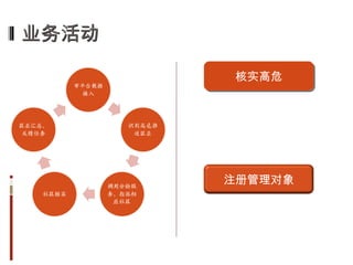 业务活动 核实高危 注册管理对象 