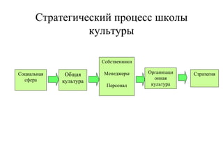 Стратегический процесс школы культуры Социальная сфера Общая культура Собственники Менеджеры Персонал Стратегия Организационная культура 