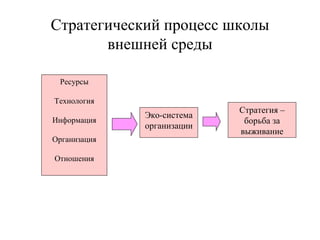Стратегический процесс школы внешней среды Ресурсы Технология Информация Организация Отношения Стратегия – борьба за выживание Эко-система организации 