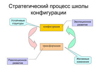 Стратегический процесс школы конфигурации конфигурация трансформация Устойчивые структуры Желаемые изменения Эволюционное развитие Революционное  развитие 