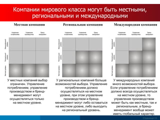 Страница  Компании мирового класса могут быть местными, региональными и международными У местных компаний выбор ограничен. Управление   потреблением, управление производством и бренд-менеджмент могут осуществляться только  на местном уровне. У региональных компаний больше возможностей выбора. Управление потреблением должно осуществляться на местном уровне, при этом управление производством и бренд-менеджмент могут либо оставаться на местном уровне, либо выходить на региональный уровень. У международных компаний много возможностей выбора. Если управление потреблением должно всегда осуществляться на местном уровне, то управление производством может быть как местным, так и региональным, а бренд-менеджмент вообще может иметь глобальный характер. Местная компания Региональная компания Международная компания Международный уровень  Региональный уровень Местный уровень Международный уровень  Региональный уровень Местный уровень Международный уровень  Региональный уровень Местный уровень Управление потреблением Управление производством Бренд- менеджмент Управление потреблением Управление производством Бренд- менеджмент Управление потреблением Управление производством Бренд- менеджмент 