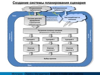 Источник :  Chaotics Management System  in Kotler and Caslione. Создание системы планирования сценария Скрытые возможности Скрытые слабые места Хаос Выбор стратегии Хаос Ответная стратегия  1 Ответная стратегия  2 Ответная стратегия  3 Сценарий  1 Сценарий  2 Сценарий  3 Хаос воздействует на компанию Необнаруживаемая турбулентность Построение основных сценариев ( Возможности :  Слабые места ) Необращенная турбулентность Система дальнего обнаружения (Обращенная турбулентность ) Обнаруживаемая турбулентность 