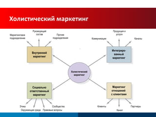 Холистический маркетинг Маркетинговое подразделение Руководящий состав Прочие подразделения Внутренний маркетинг Социально ответственный маркетинг Коммуникации Каналы Продукция и услуги Интегриро-ванный маркетинг Холистический маркетинг Маркетинг отношений  с клиентами Этика Сообщество Окружающая среда Правовые вопросы Канал Клиенты Партнеры 