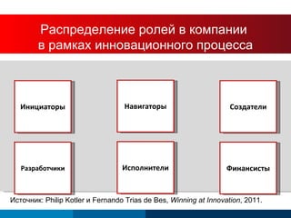 Roles in a Company’s Innovation Process Навигаторы Инициаторы Создатели Исполнители Разработчики Финансисты Источник : Philip Kotler  и  Fernando Trias de Bes,  Winning at Innovation , 2011. Распределение ролей в компании  в рамках инновационного процесса 