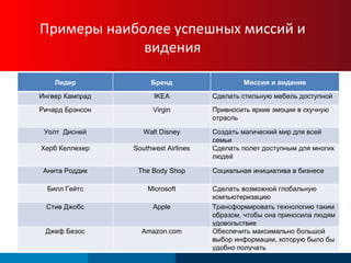 Примеры наиболее успешных миссий и видения Лидер Бренд Миссия и видение Ингвер Кампрад IKEA Сделать стильную мебель доступной  Ричард Брэнсон Virgin Привносить яркие эмоции в скучную отрасль Уолт  Дисней Walt Disney Создать магический мир для всей семьи Херб Келлехер Southwest Airlines Сделать полет доступным для многих людей Анита Роддик The Body Shop Социальная инициатива в бизнесе Билл Гейтс Microsoft Сделать возможной глобальную компьютеризацию Стив Джобс Apple Трансформировать технологию таким образом, чтобы она приносила людям удовольствие Джеф Безос Amazon.com Обеспечить максимально большой выбор информации, которую было бы удобно получать 
