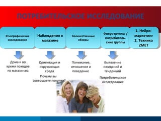 ПОТРЕБИТЕЛЬСКОЕ ИССЛЕДОВАНИЕ Этнографические исследования Наблюдения в магазине Количественные обзоры Фокус-группы / потребитель-ские группы 1.  Нейро-маркетинг 2.  Техника  ZMET Дома и во время походов по магазинам Ориентация и окружающая среда Почему вы  совершаете покупки? Понимание, отношения и поведение  Выявление ожиданий и тенденций Потребительское исследование 