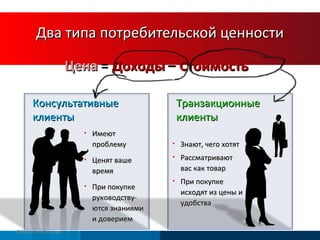 Два типа потребительской ценности ©2010 Neil Rackham Цена   =   Доходы   –   Стоимость Знают, чего хотят Рассматривают вас как товар При покупке исходят из цены и удобства Имеют проблему Ценят ваше время При покупке руководству-ются знаниями и доверием Консультативные клиенты Транзакционные клиенты 