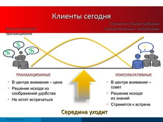 Клиенты сегодня ©2010 Neil Rackham ТРАНЗАКЦИОННЫЕ КОНСУЛЬТАТИВНЫЕ В центре внимания – совет Решение исходя  из знаний Стремятся к встрече Больше покупают транзакционно Середина уходит В центре внимания – цена Решение исходя из  соображений удобства  Не хотят встречаться Стремятся к более глубоким консультативным  отношениям 