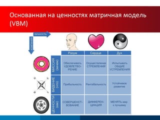 Основанная на ценностях матричная модель (VBM)  Обеспечивать УДОВЛЕТВО-РЕНИЕ Разум ЛИЧНОСТЬ КОМПАНИЯ Сердце Дух МИССИЯ (зачем) ВИДЕНИЕ (что) ЦЕННОСТИ (как) Прибыльность Рентабельность Устойчивое развитие Осуществление СТРЕМЛЕНИЙ Испытывать ОБЩИЕ УСТРЕМЛЕНИЯ СОВЕРШЕНСТ-ВОВАНИЕ ДИФФЕРЕН-ЦИАЦИЯ МЕНЯТЬ мир  к лучшему 