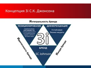 Концепция  3i  С.К. Джонсона И нтегральность бренда И мидж бренда И дентичность бренда ПОЗИЦИОНИРОВАНИЕ Семейная фирма  SUSTAINABLE 5G ,  специализирующаяся  на потребительских  товарах в области  бытовой химии БРЕНД ДИФФЕРЕНЦИАЦИЯ Устойчивая  бизнес-модель 