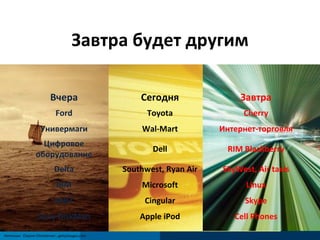 Завтра будет другим Источник :  Clayton Christensen ; gettyimages.com Вчера Сегодня Завтра Ford Toyota Cherry Универмаги Wal-Mart Интернет - торговля Цифровое оборудование Dell RIM Blackberry Delta Southwest, Ryan Air SkyWest, Air taxis IBM Microsoft Linux At&T Cingular Skype Sony DiskMan Apple iPod Cell Phones 