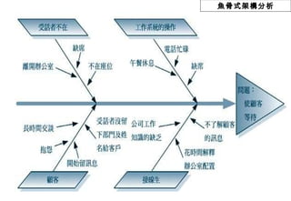 魚骨式架構分析 