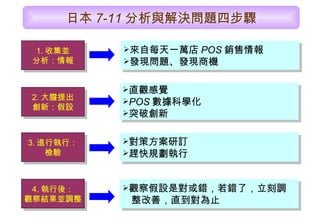 日本 7-11 分析與解決問題四步驟 1. 收集並 分析：情報 2. 大膽提出 創新：假設 3. 進行執行： 檢驗 4. 執行後： 觀察結果並調整 來自每天一萬店 POS 銷售情報 發現問題、發現商機 對策方案研訂 趕快規劃執行 直觀感覺 POS 數據科學化 突破創新 觀察假設是對或錯，若錯了，立刻調 整改善，直到對為止 