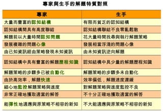 專家與生手的解題特質對照 不大能適應與原策略不相容的新知 能 彈性 地適應與原策略不相容的新知 不十分正確地獲取適當的解答 非常正確地獲取適當的解答 對解題策略與進度監控不良 細心地 監控 解題策略與進度 效率偏低，解題速度遲緩 由於高效率，解題 快速 解題策略的步驟多未自動化 解題策略的步驟多已被 自動化 認知結構中具少量的解題歷程知識 認知結構中具有豐富的解題 歷程知識 由未知資訊逆向解題 由已知資訊經由策略發現未知資訊 發展相當浮淺的問題心像 發展複雜的問題 心像 花大量時間找尋與執行解題策略 解題前以大量時間 認知問題 認知結構聯結不良零亂鬆散 認知結構間具有高度聯結 有限而貧乏的認知結構 大量而豐富的 認知結構 生手 專家 