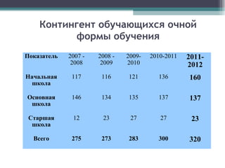 Контингент обучающихся очной
формы обучения
Показатель 2007 -
2008
2008 -
2009
2009-
2010
2010-2011 2011-
2012
Начальная
школа
117 116 121 136 160
Основная
школа
146 134 135 137 137
Старшая
школа
12 23 27 27 23
Всего 275 273 283 300 320
 
