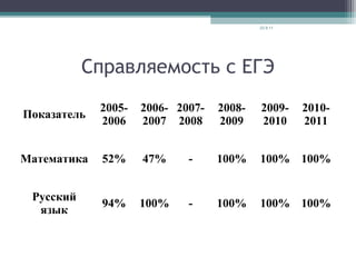 Справляемость с ЕГЭ
Показатель
2005-
2006
2006-
2007
2007-
2008
2008-
2009
2009-
2010
2010-
2011
Математика 52% 47% - 100% 100% 100%
Русский
язык
94% 100% - 100% 100% 100%
23.9.11
 