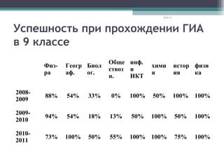 Успешность при прохождении ГИА
в 9 классе
Физ-
ра
Геогр
аф.
Биол
ог.
Обще
ствоз
н.
инф.
и
ИКТ
хими
я
истор
ия
физи
ка
2008-
2009
88% 54% 33% 0% 100% 50% 100% 100%
2009-
2010
94% 54% 18% 13% 50% 100% 50% 100%
2010-
2011
73% 100% 50% 55% 100% 100% 75% 100%
23.9.11
 