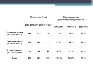 Посещаемость по ступеням обученияКоличество детей Итого (процент)
присутствующих родителей
2008-2009 2009-20102010-2011
2008-2009 2009-2010 2010-2011
Начальная школа
(1 – 4-е классы)
116 123 136 73 % 73 % 74 %
Основная школа
(5 – 8-е классы)
108 104 112 42 % 48 % 56 %
Старшая школа
(9 – 11-е классы)
49 59 50 50 % 47 % 47 %
Всего 273 286 300 55,3 % 58,4 % 59 %
 